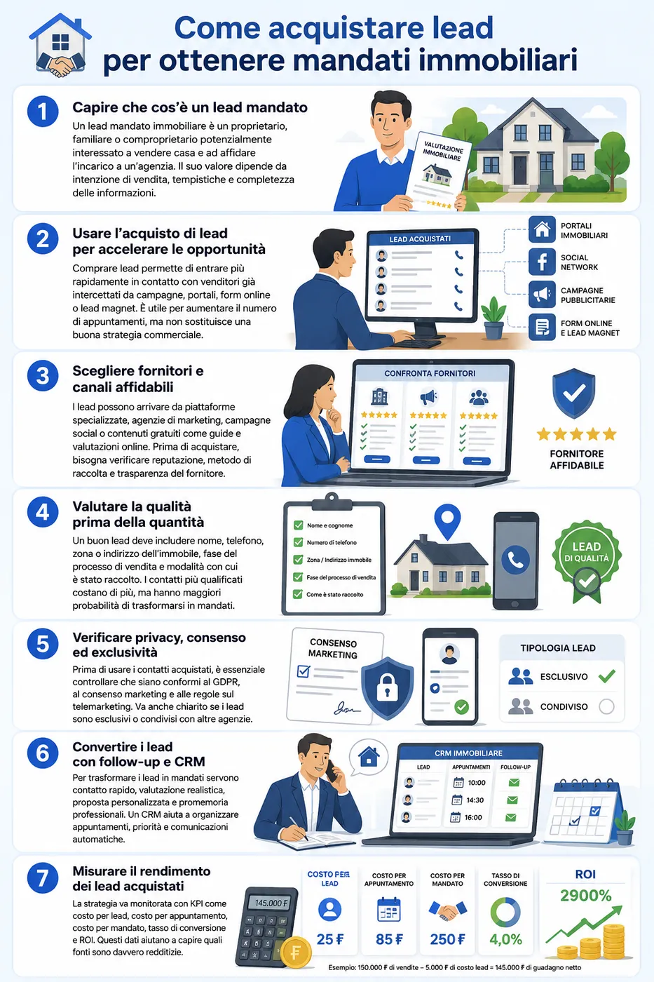 Infografica che illustra come avviene l'acquisto dei lead mandato immobiliare