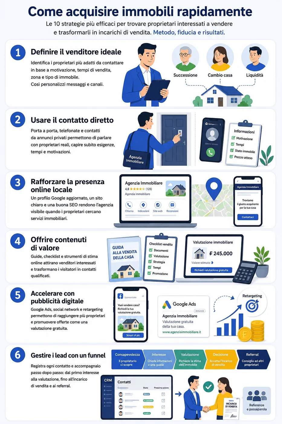Infografica che illustra come acquisire immobili rapidamente con una strategia di acquisizione immobili mirata