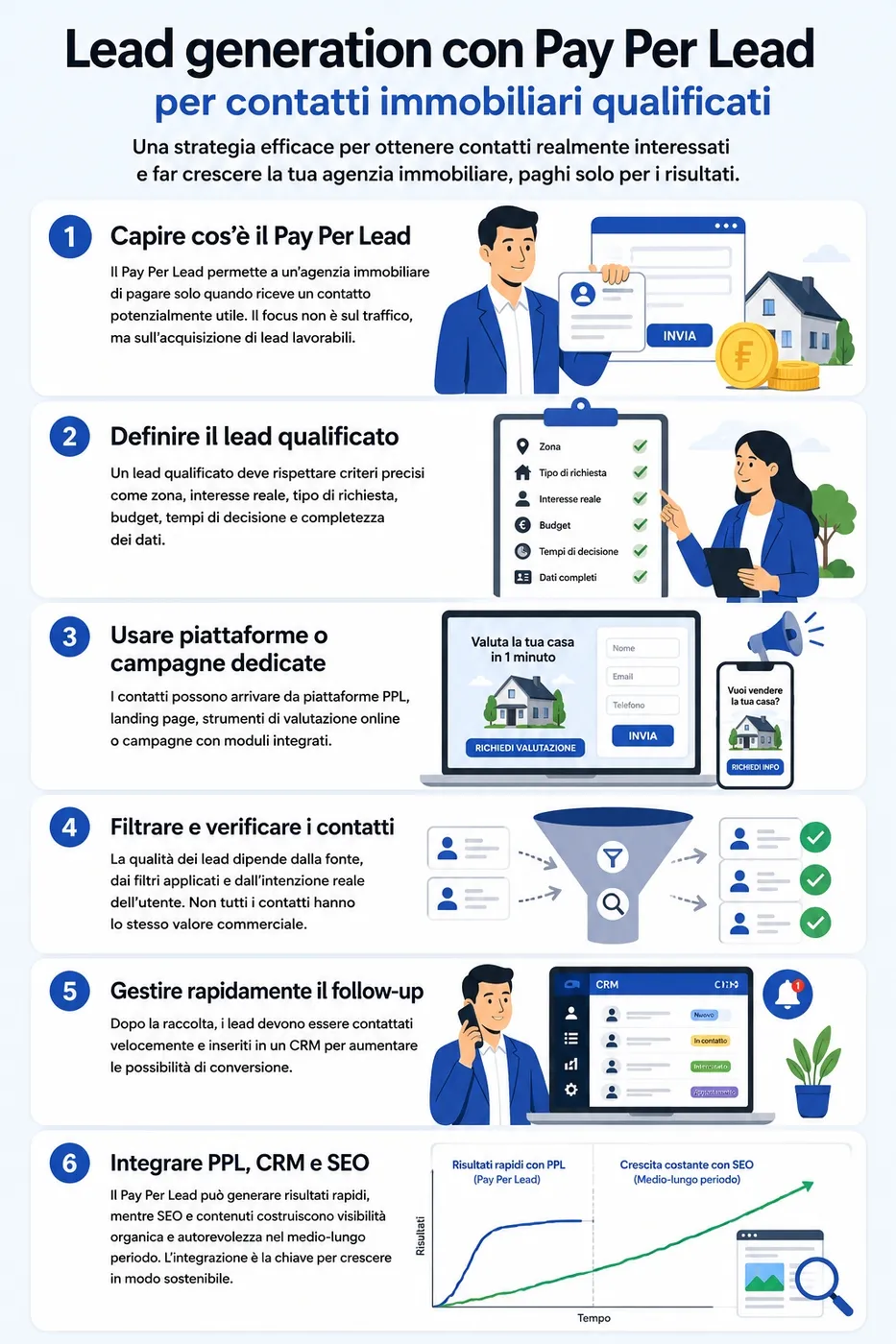 Infografica che illustra come funziona la lead generation con il Pay Per Lead