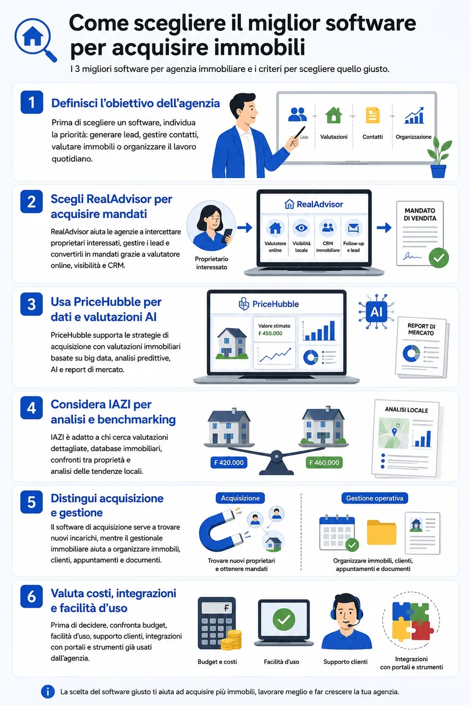 Infografica che illustra quali sono i migliori software per agenzia immobiliare