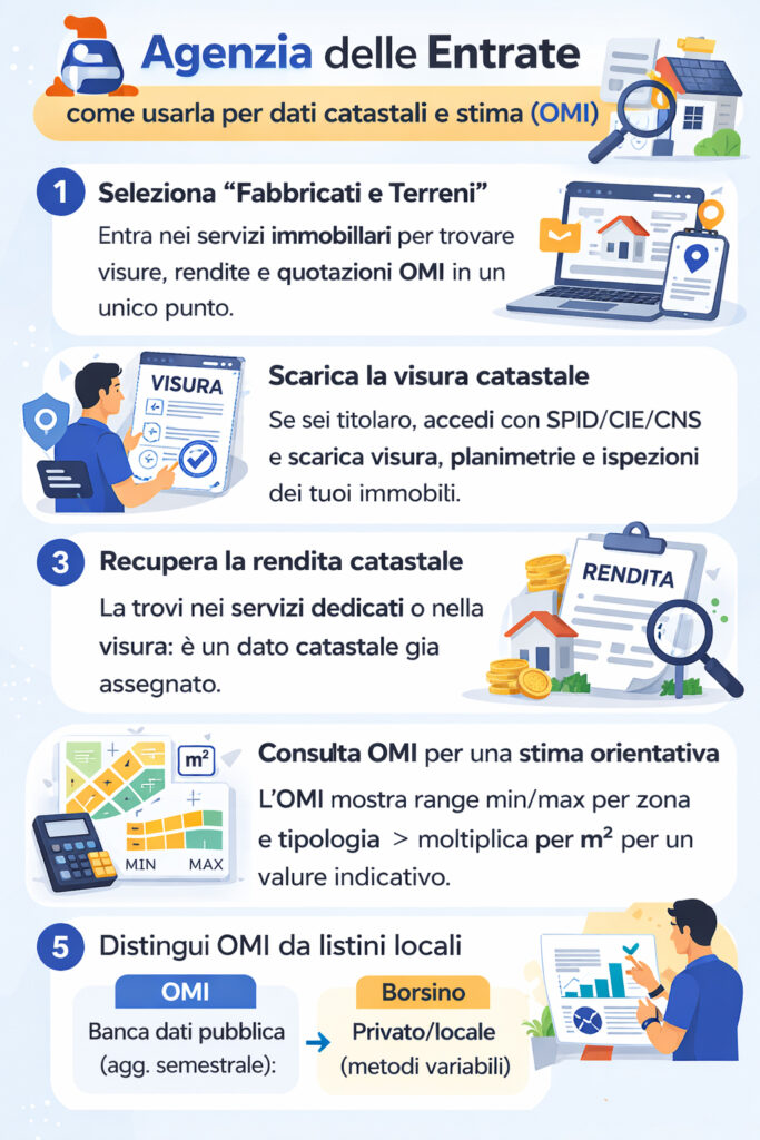 Infografica che illustra cos'è e cosa fa l'agenzia delle entrate