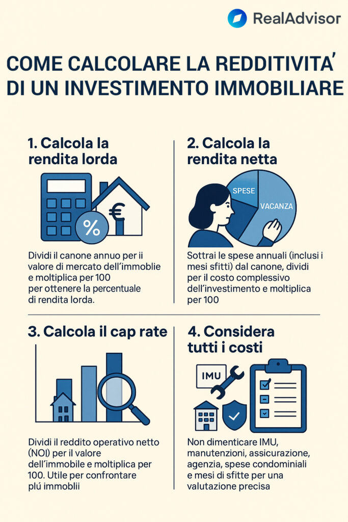 Infografica che illustra il calcolo della redditività dell'investimento immobiliare