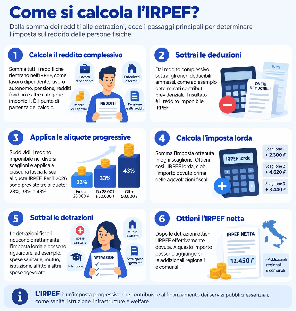 Infografica che illustra cos'è l'irpef, chi la paga e come si calcola