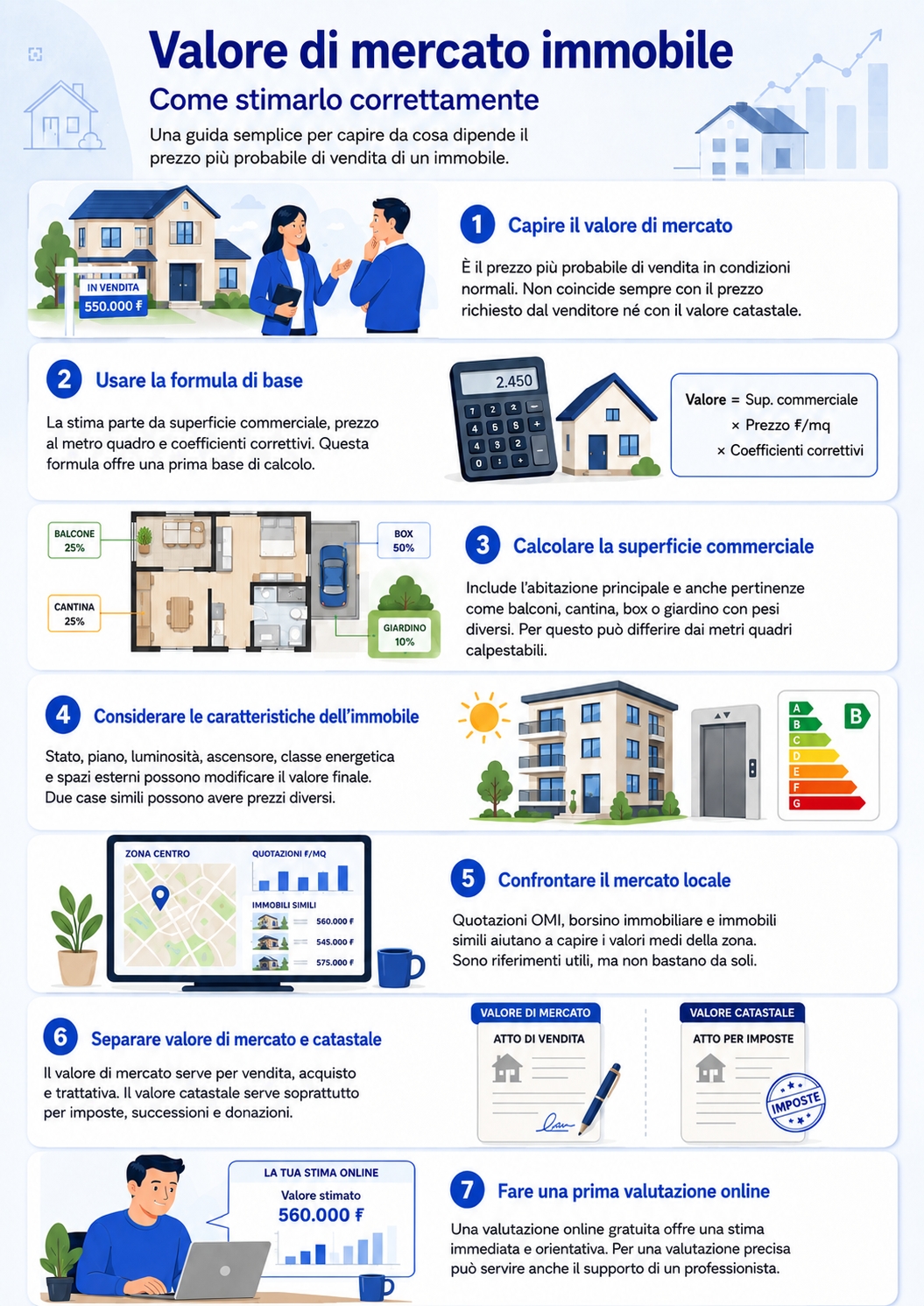 Infografica che illustra cos'è e come si calcola il valore di mercato di un immobile