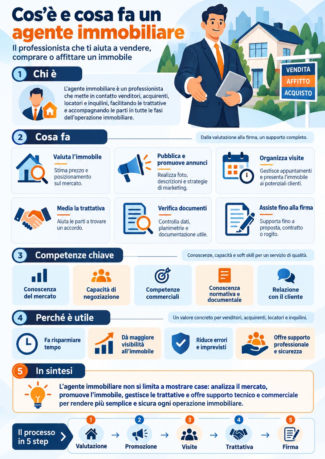 Infografica che illustra cos'è e cosa fa un agente immobiliare