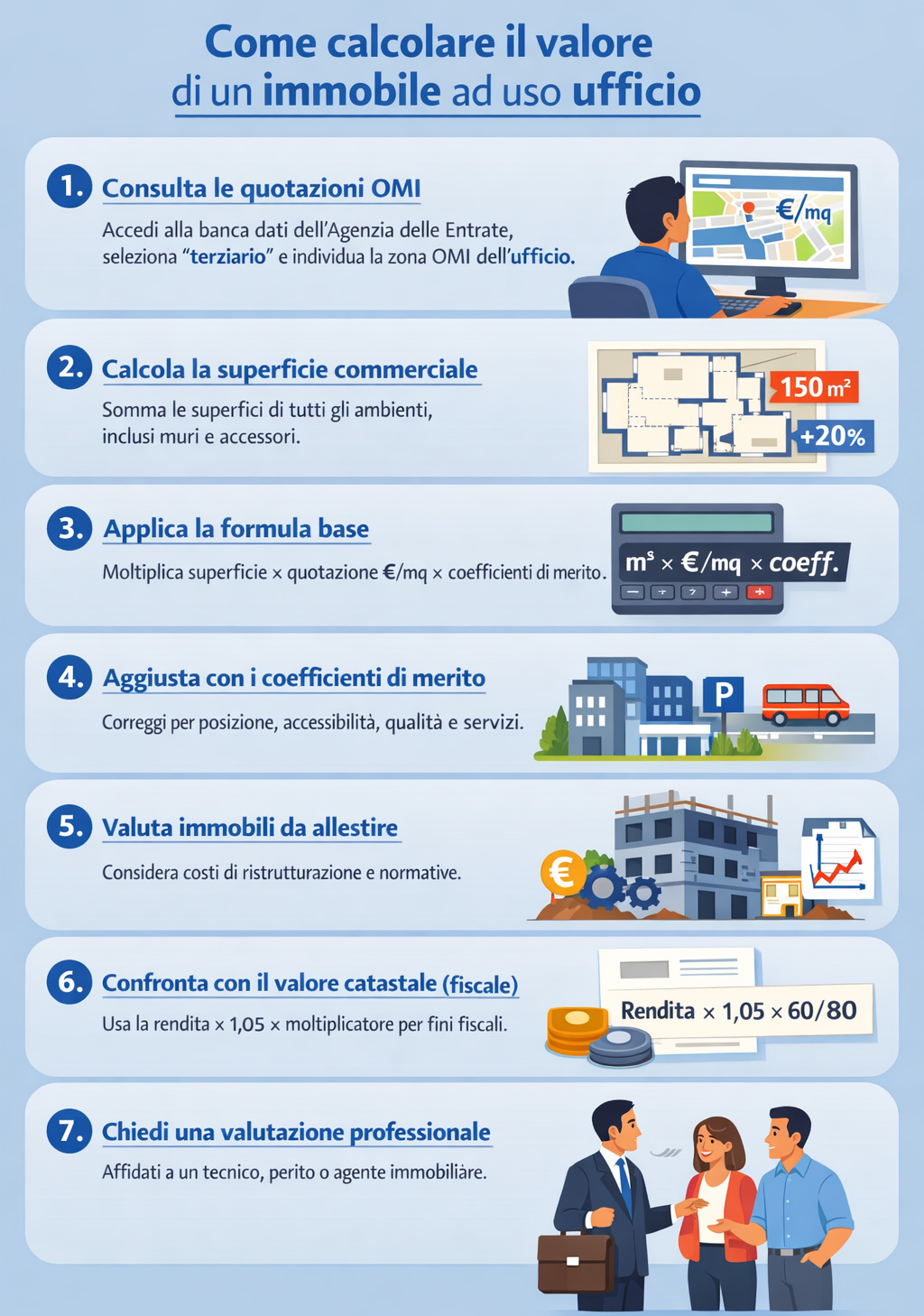 Infografica che illustra come calcolare il valore di un immobile uso ufficio