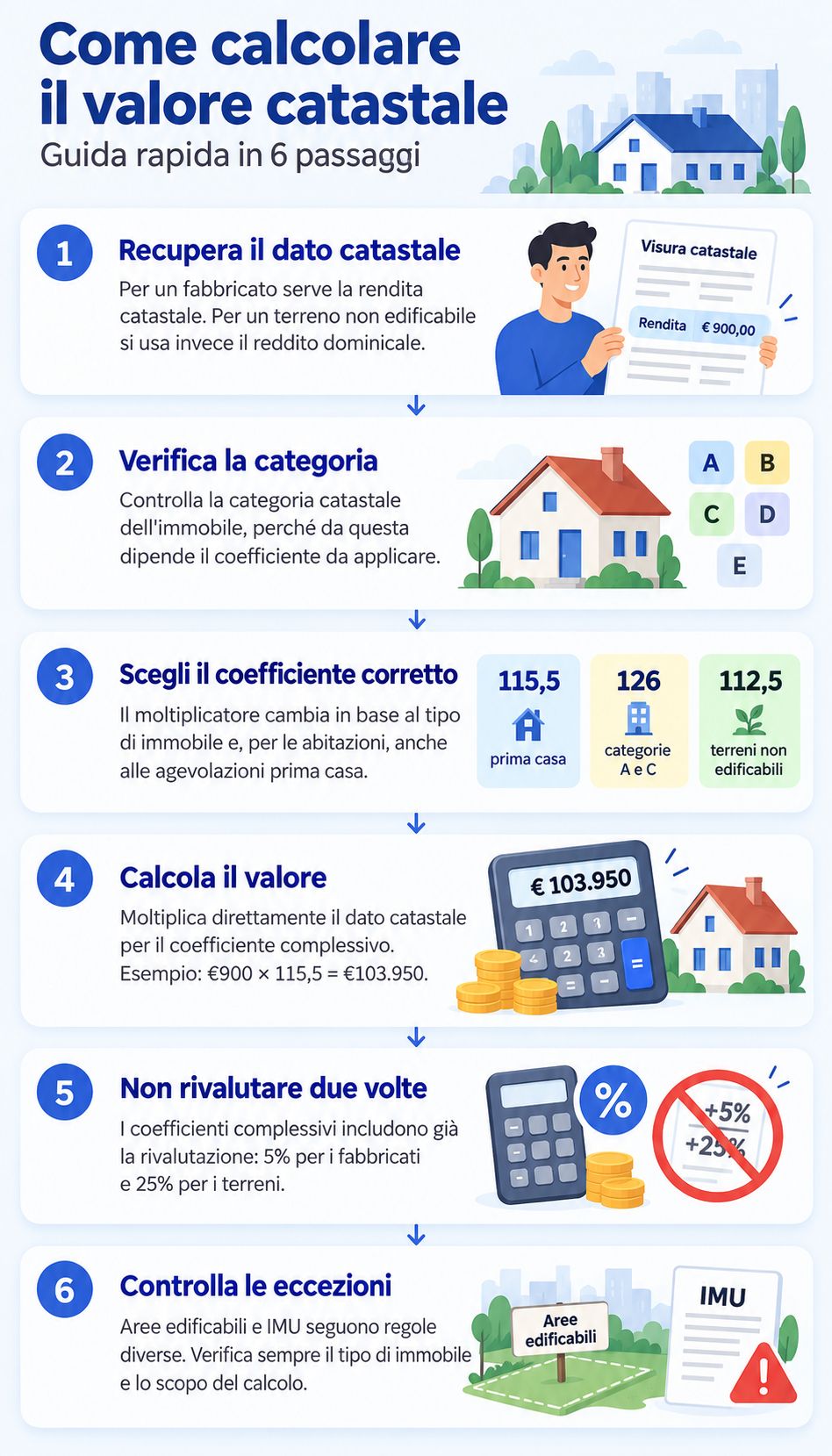 Infografica che illustra come calcolare il valore catastale di un immobile