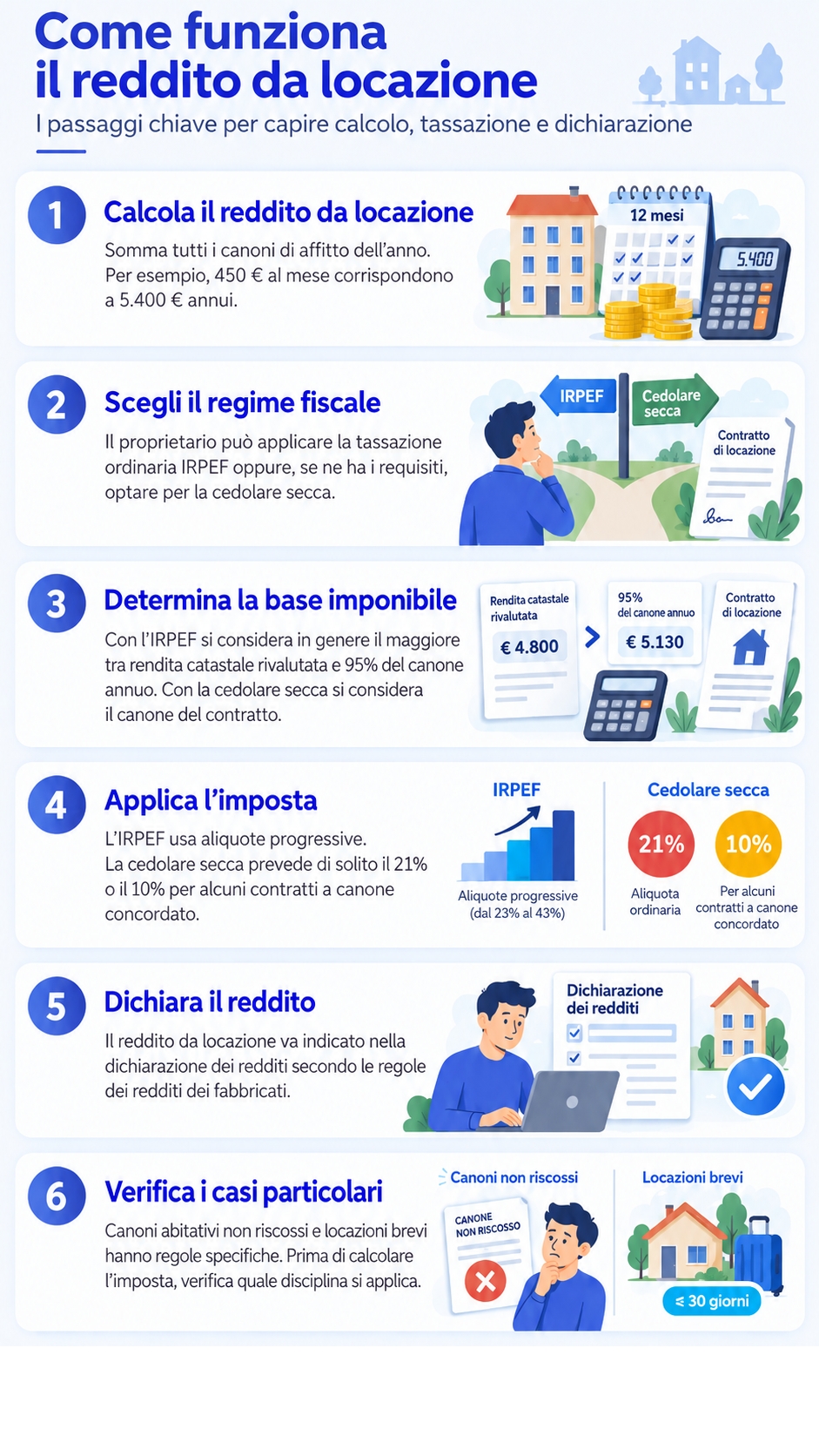 Infografica che illustra come funziona il reddito da locazione