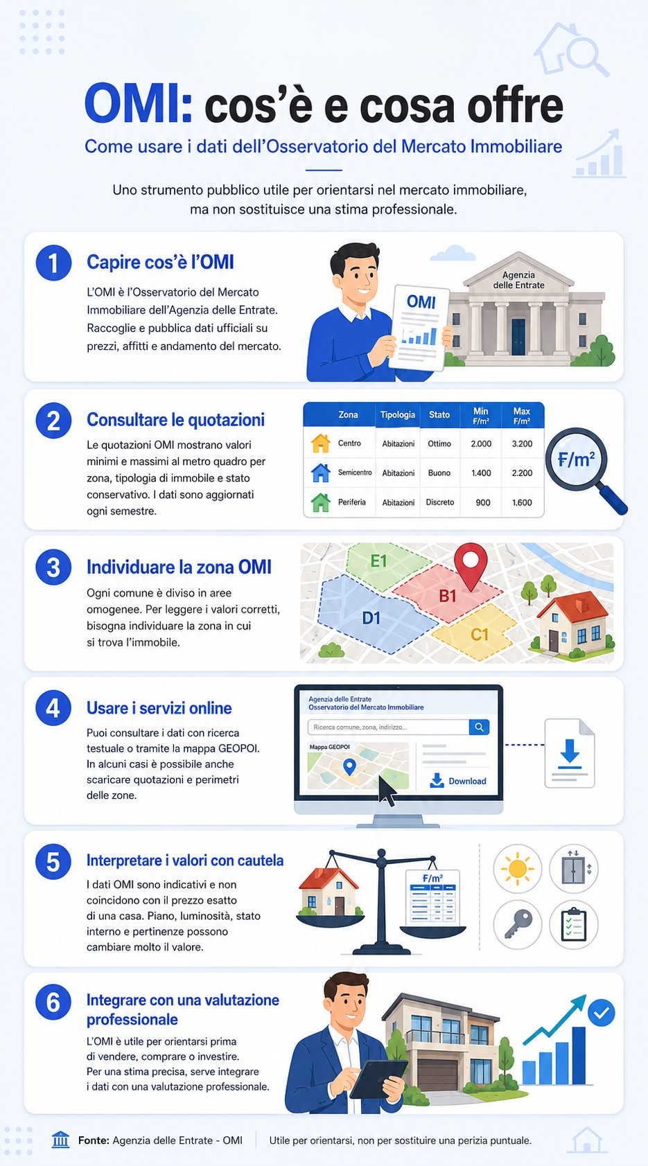 Infografica che illustra cos'è l'OMI, Osservatorio del Mercato Immobiliare