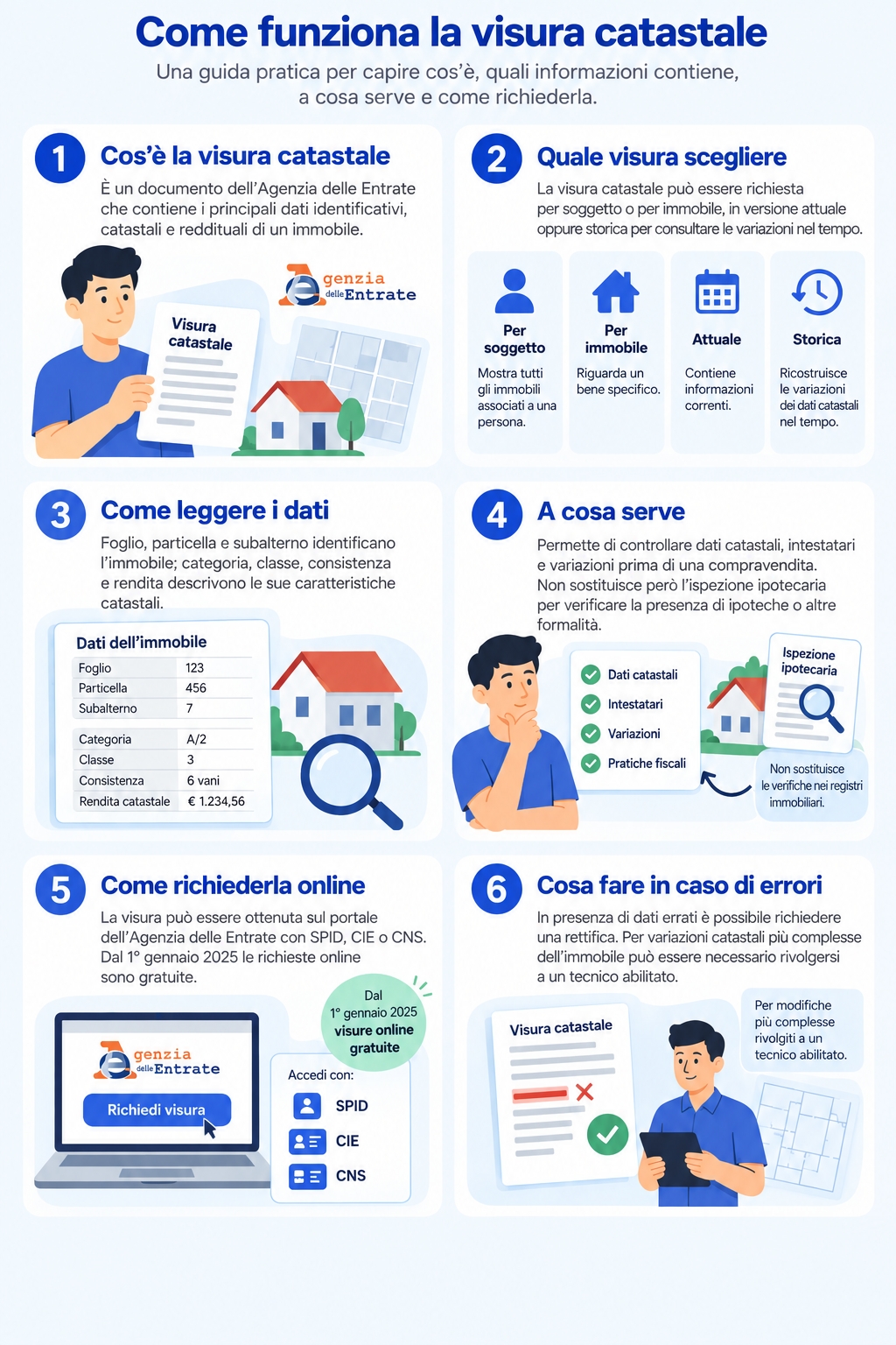 Infografica che spiega come funziona la visura catastale