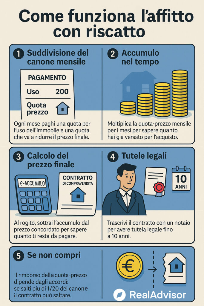 Infografica che illustra il funzionamento dell'affitto con riscatto