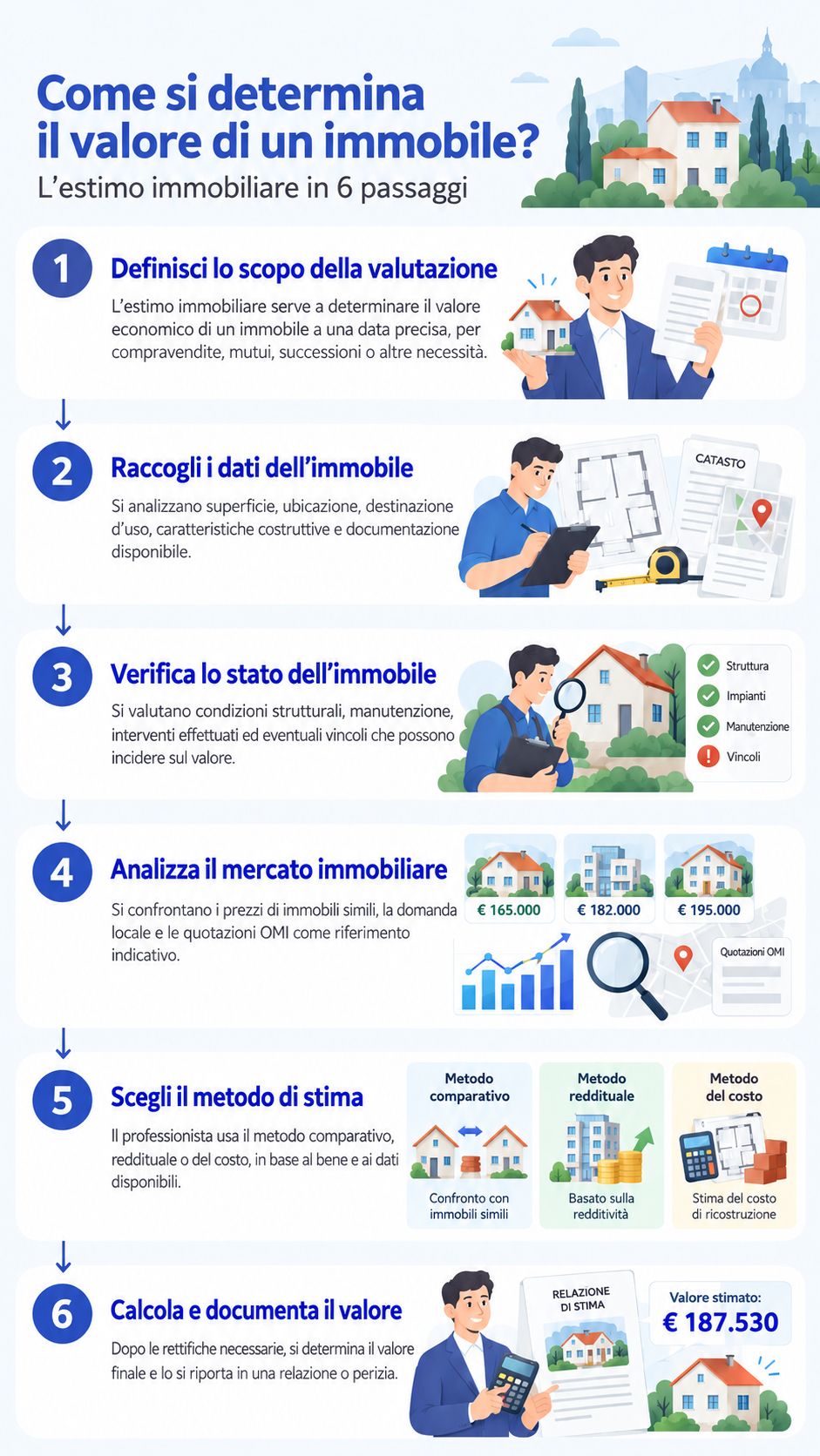 Infografica che spiega cos'è e come funziona l'estimo immobiliare
