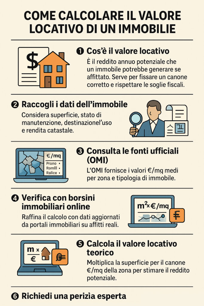 Infografica che illustra come si calcola il valore locativo di un immobile