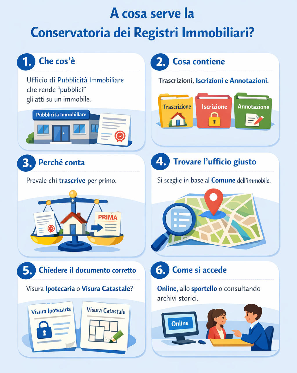 infografica che spiega come si accede alla conservatoria dei registri immobiliari
