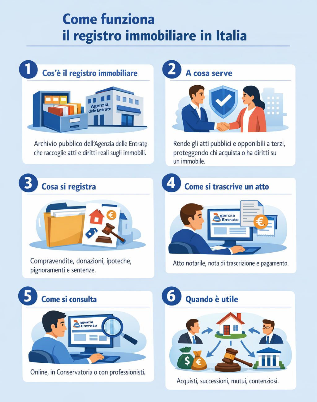 Infografica che illustra come funziona il registro immobiliare in Italia