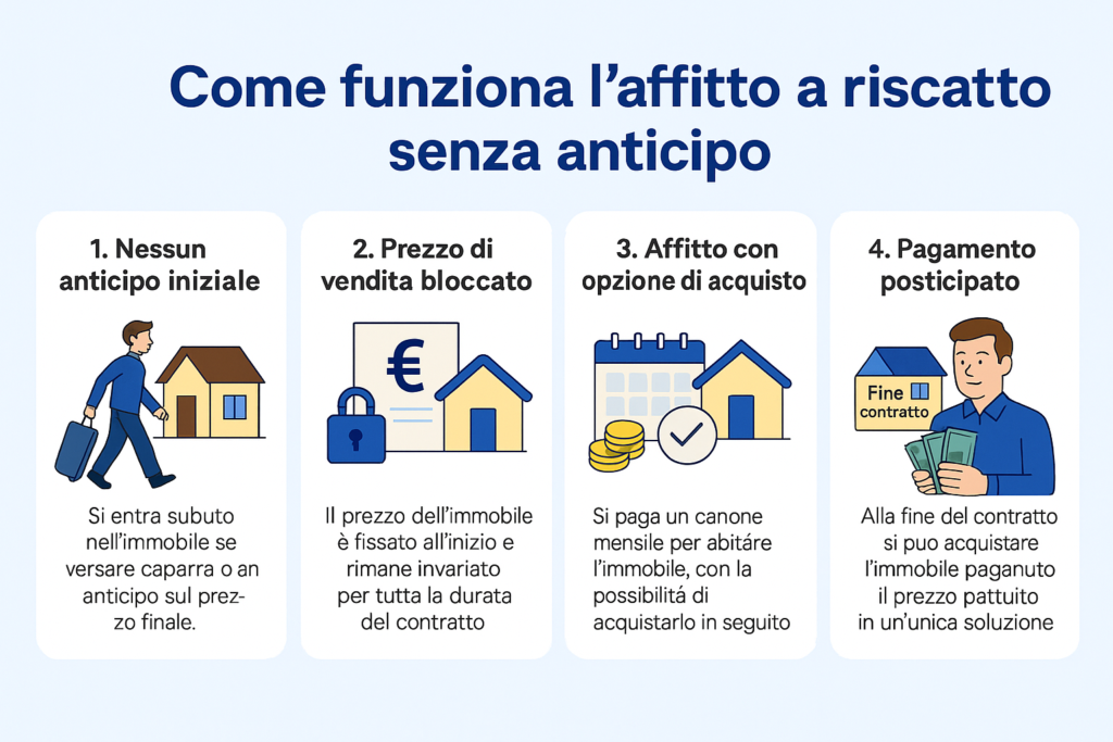 Infografica sull'affitto con riscatto