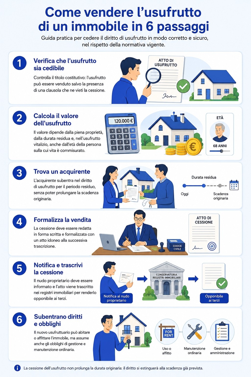 Infografica che spiega come vendere l'usufrutto di un immobile