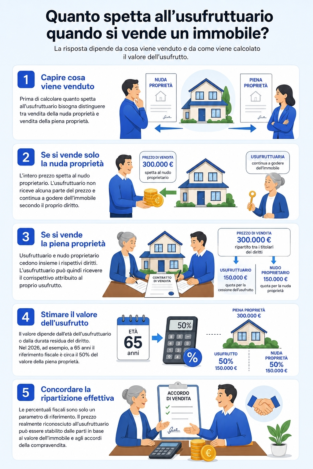 Infografica che illustra quanto spetta all'usufruttuario in caso di vendita dell'immobile