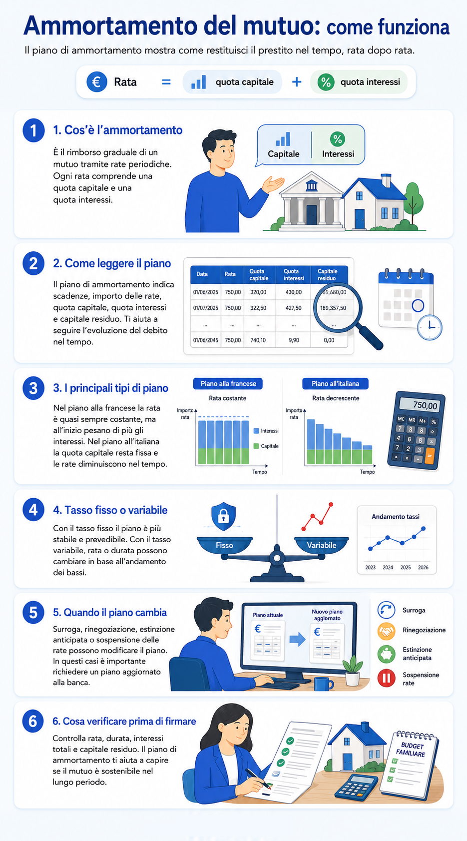 Infografica che illustra come funziona l'ammortamento del mutuo per la casa