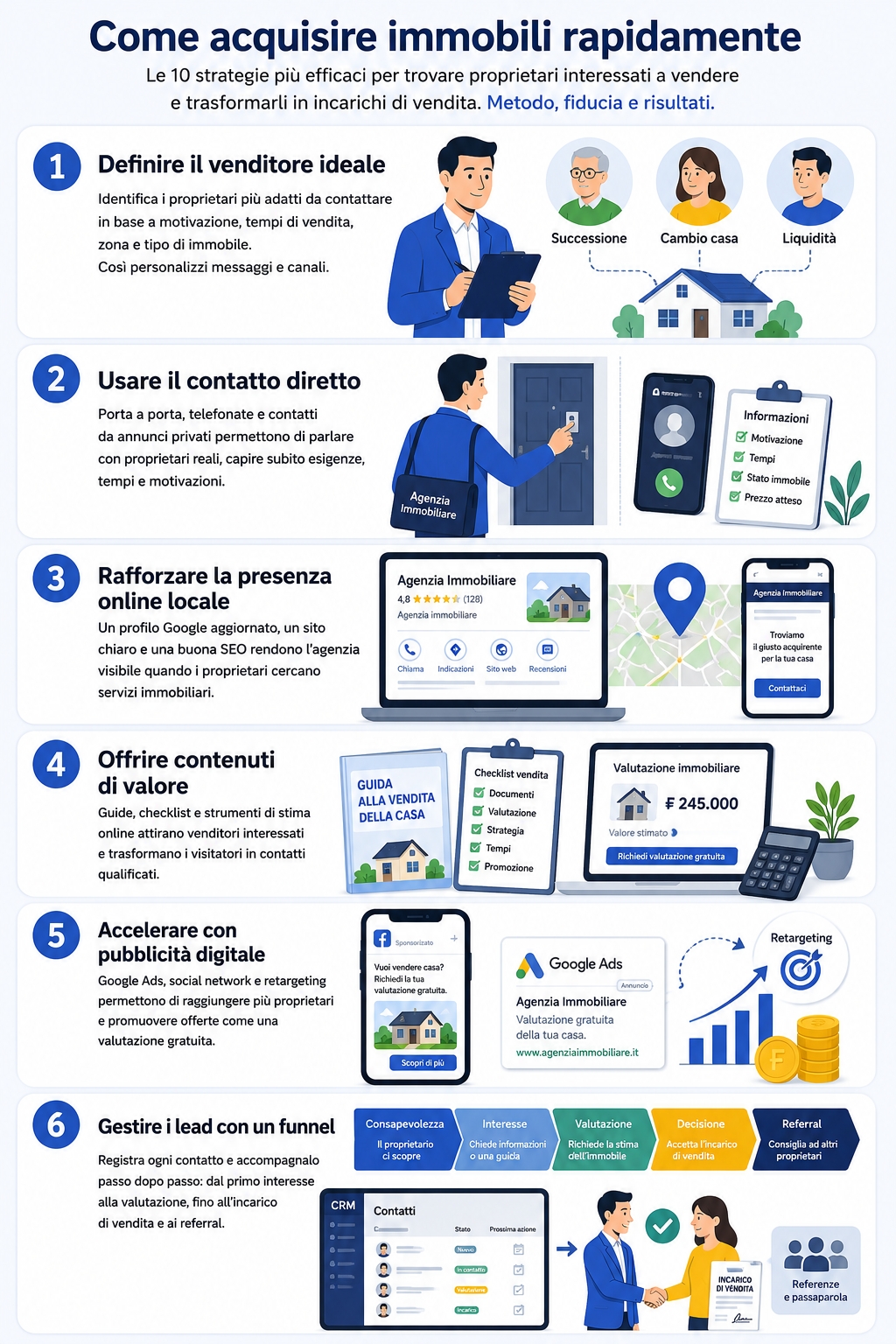 Infografica che illustra come acquisire immobili rapidamente con una strategia di acquisizione immobili mirata
