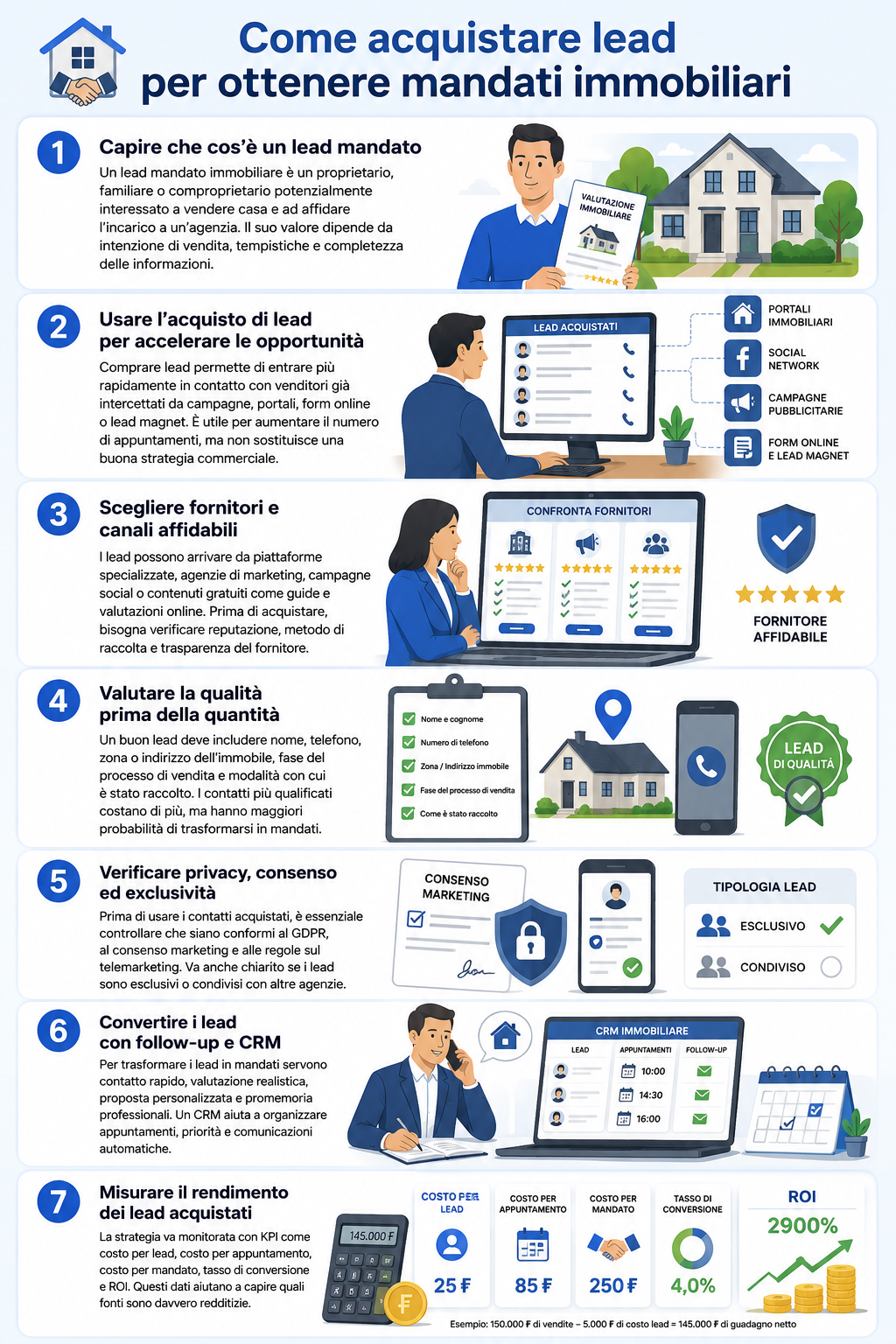 Infografica che illustra come avviene l'acquisto dei lead mandato immobiliare