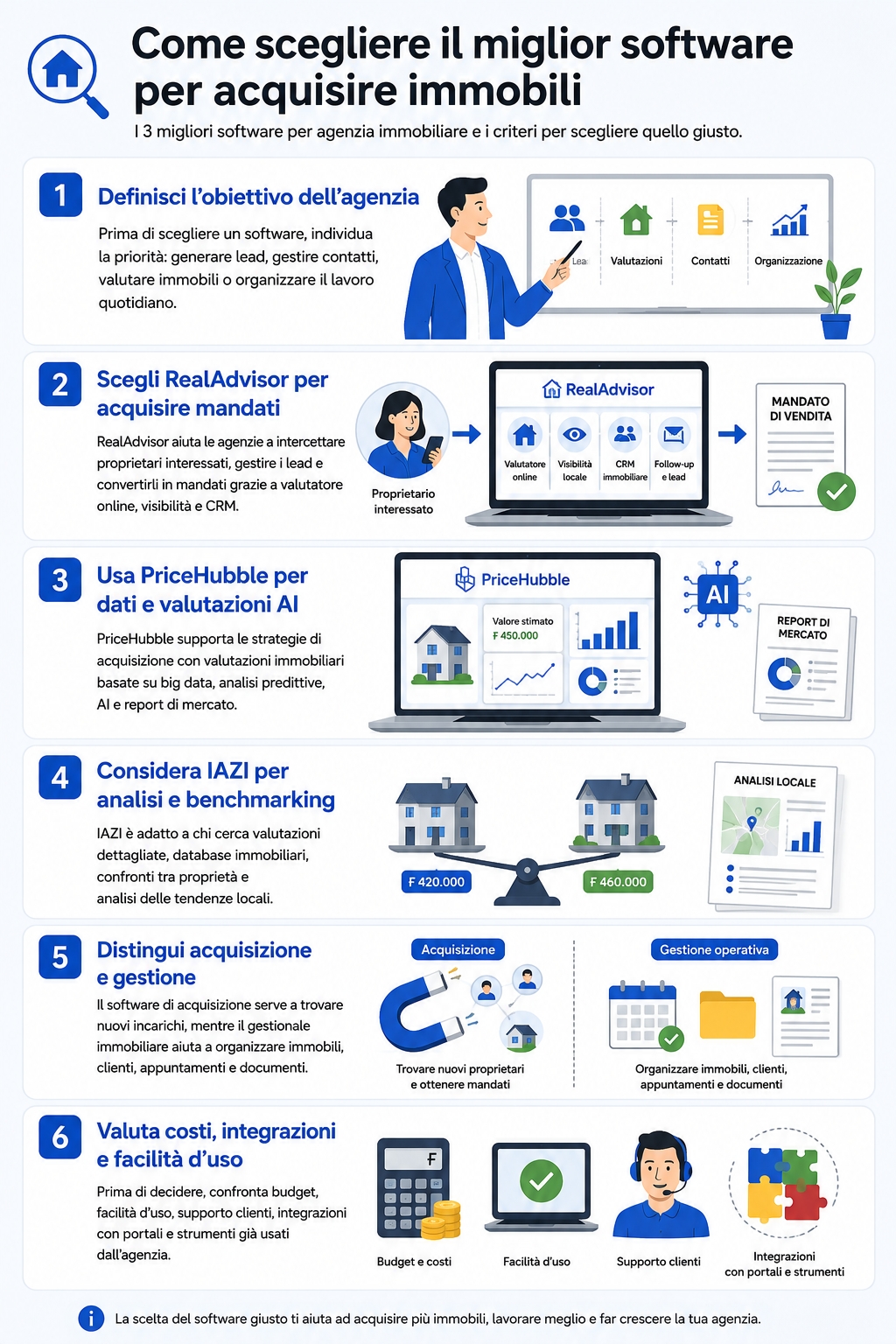 Infografica che illustra quali sono i migliori software per agenzia immobiliare