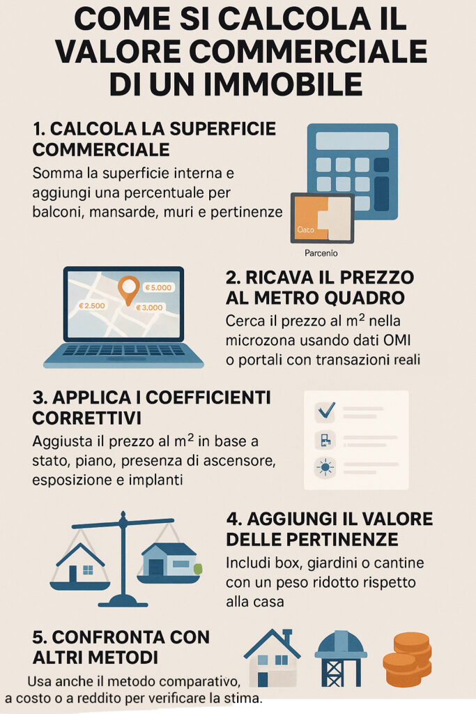 Infografica che spiega cos'è e come si calcola il valore commerciale di un immobile