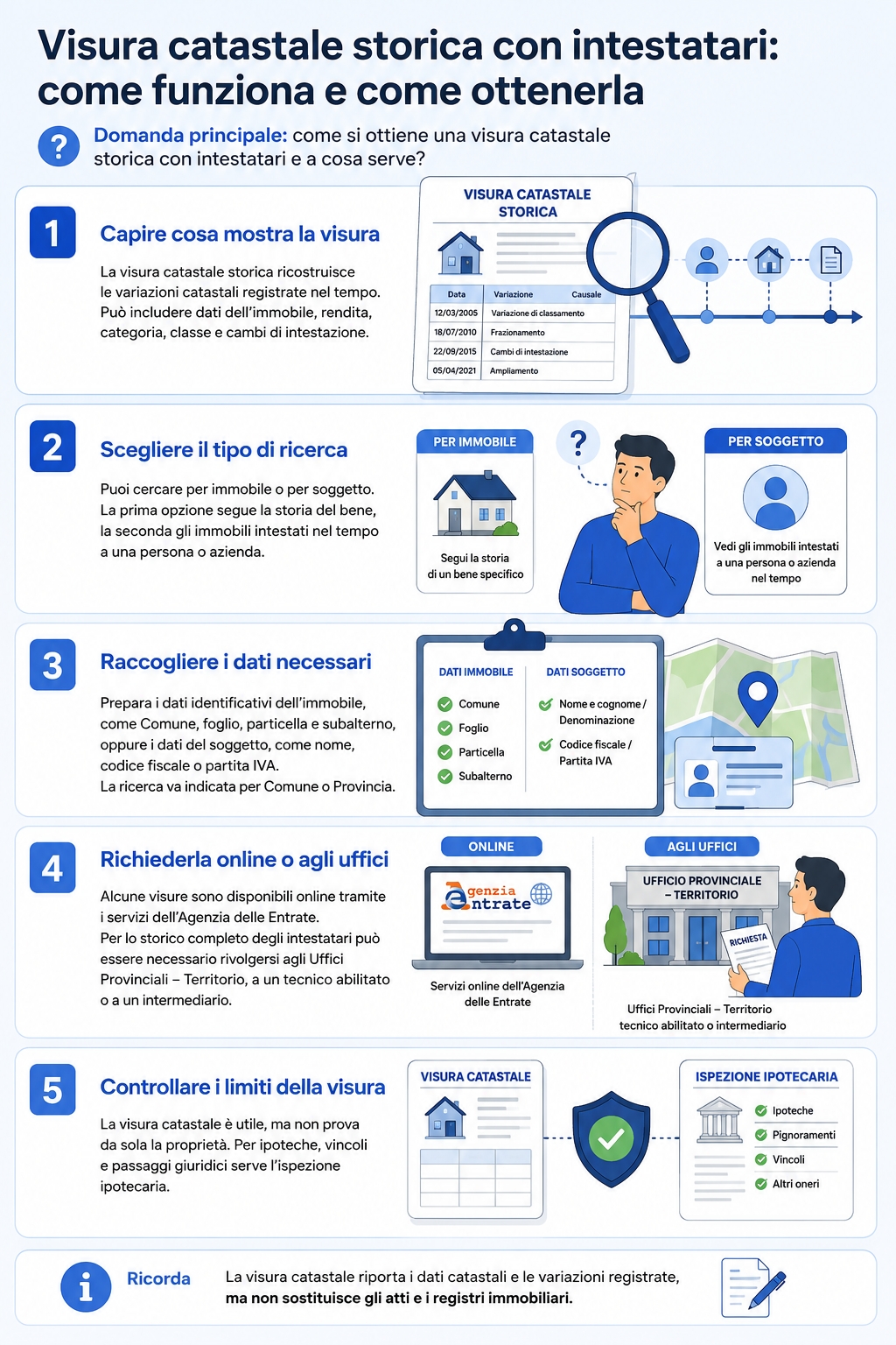 Infografica che illustra come funziona la visura catastale storica con intestatari