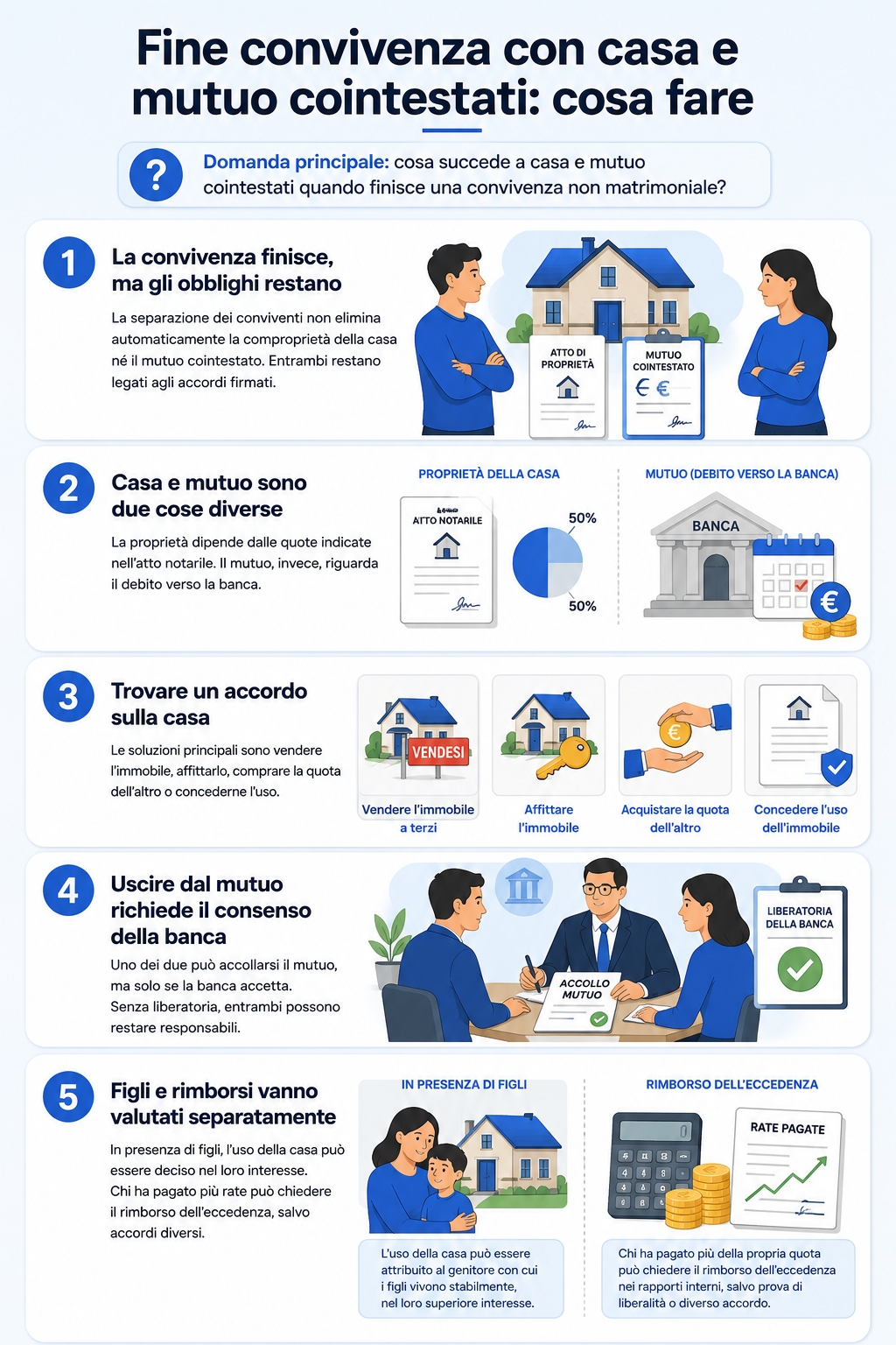 Infografica che illustra cosa fare alla fine di una convivenza quando casa e mutuo sono cointestati