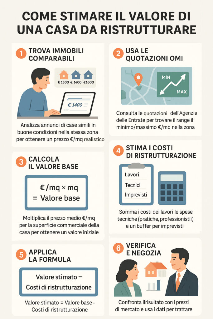 Infografica che illustra come effettuare la valutazione di una casa vecchia da ristrutturare