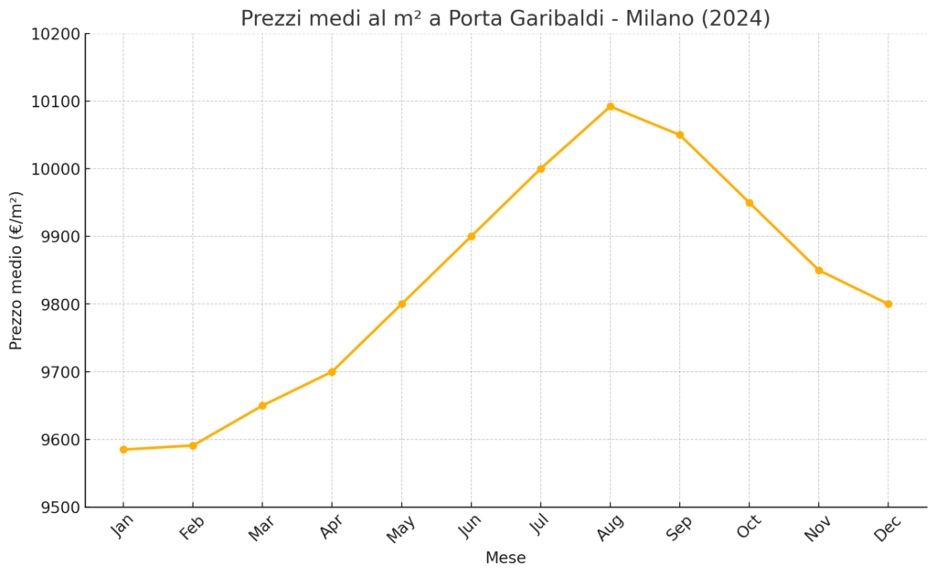 Prezzi porta garibaldi 2024 base mensile