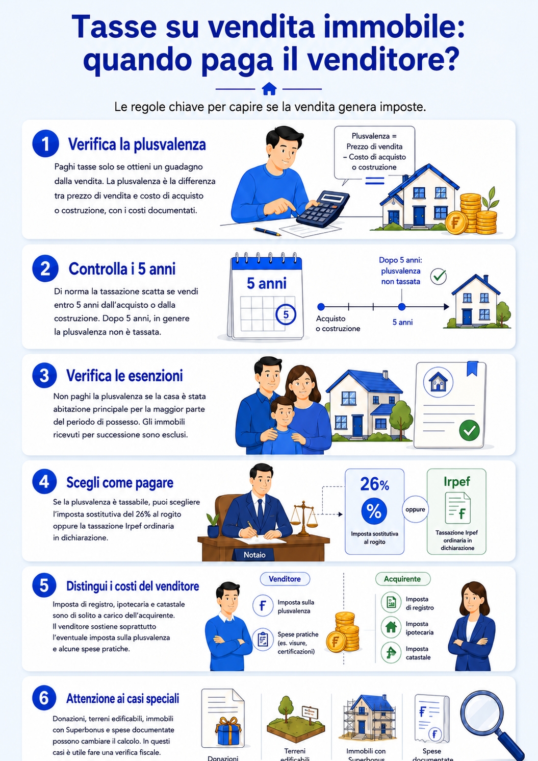 Infografica che illustra come funzionano le tasse sulla vendita della casa e altri tipi di immobile