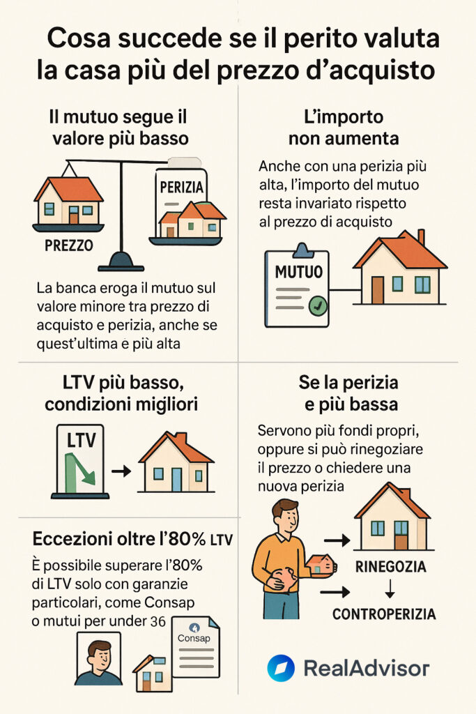 Infografica che spiega cosa succede quando la banca valuta di più la casa
