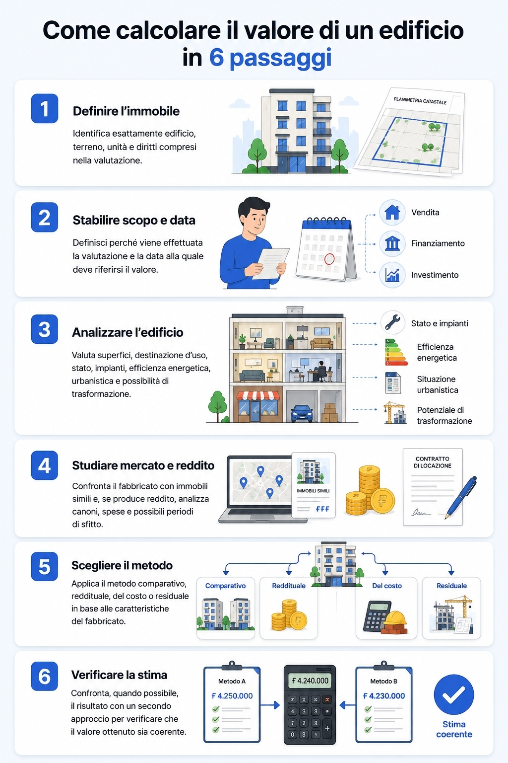 Infografica che illustra come fare una valutazione di un edificio