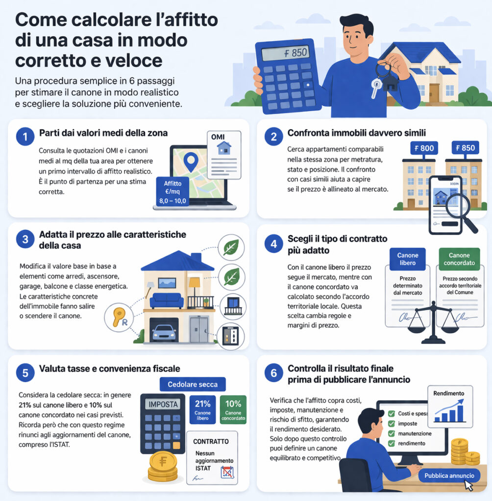 Infografica che illustra come si calcola l'affitto di una casa
