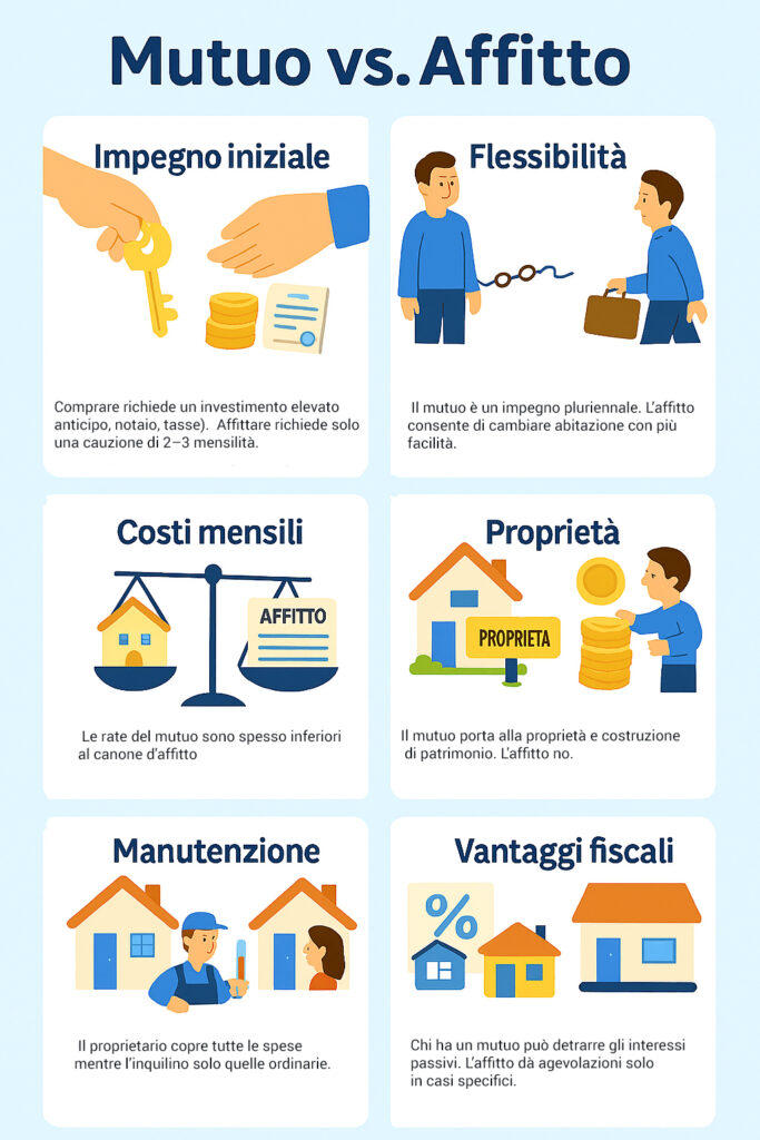infografica che fa un confronto tra mutuo e affitto