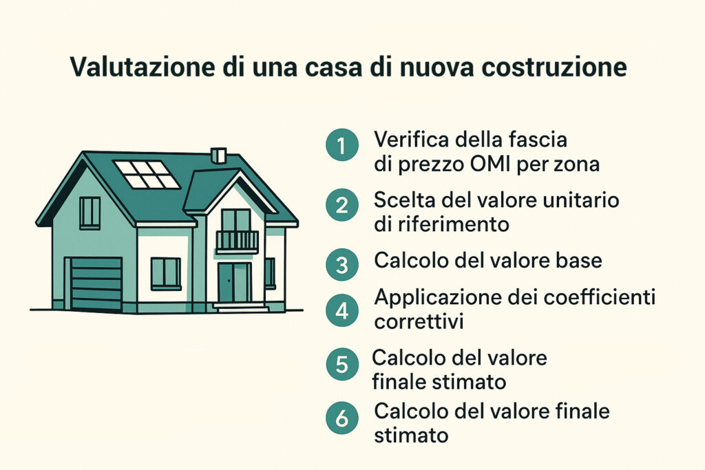 Infografica che illustra i fattori da considerare nella valutazione di una casa di nuova costruzione