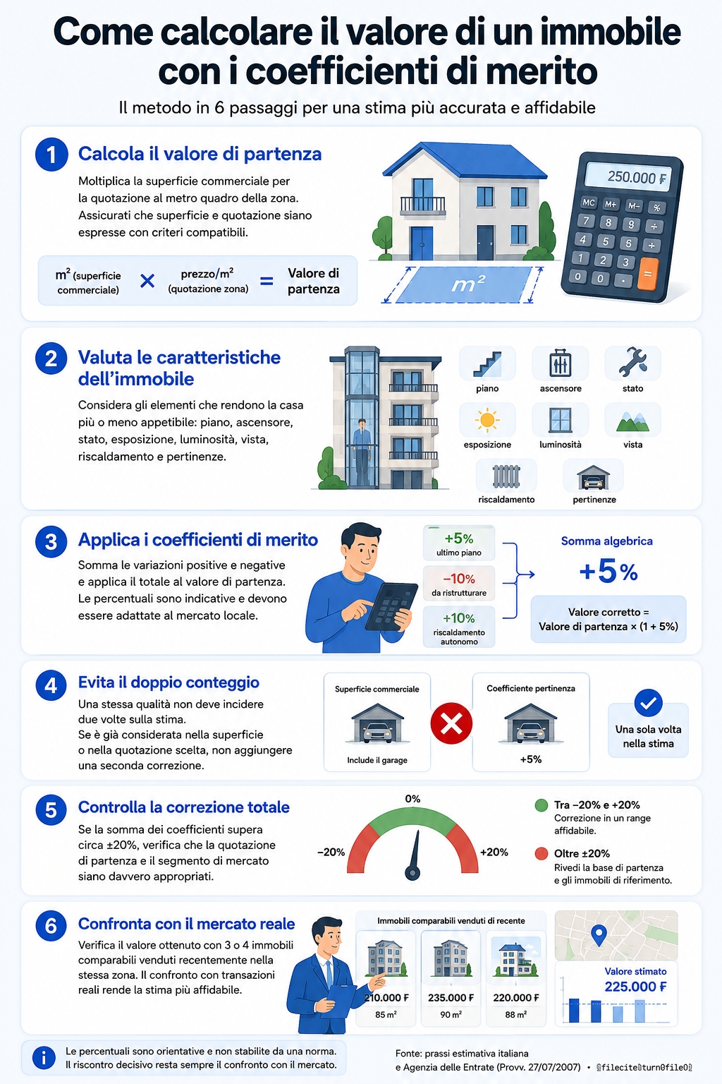 Infografica che illustra come calcolare il valore di un immobile con i coefficienti di merito