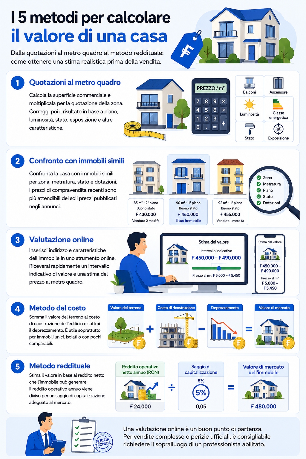 Infografica che illustra i 5 metodi per calcolare il valore di una casa