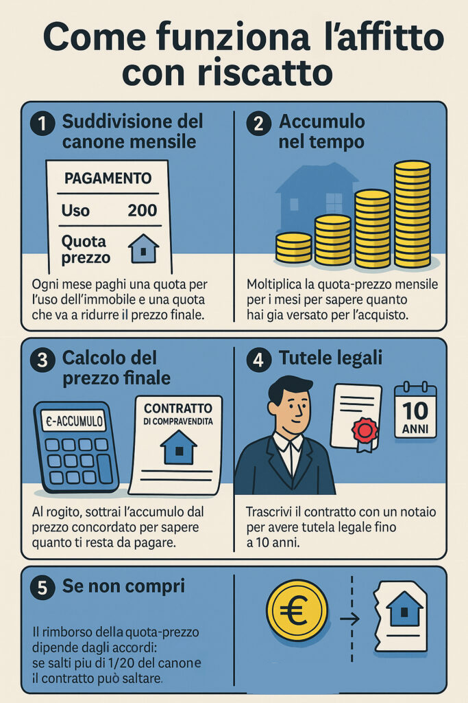 Infografica che illustra come si calcola l'affitto con riscatto