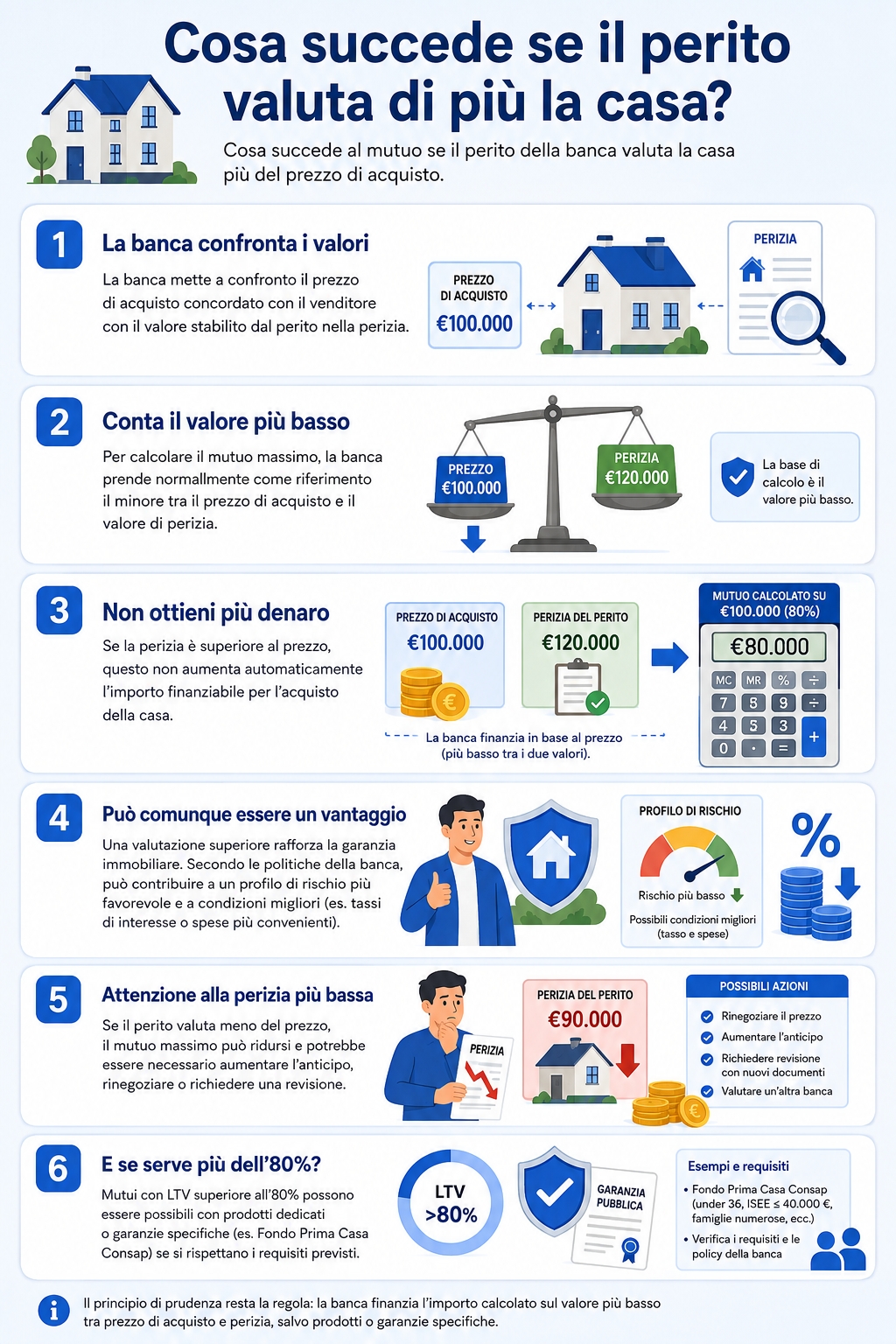 Infografica che illustra cosa succede se il perito valuta di più la casa