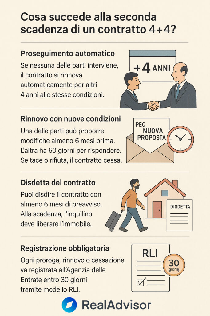 Infografica che illustra come funziona il rinnovo del contratto di affitto 4+4
