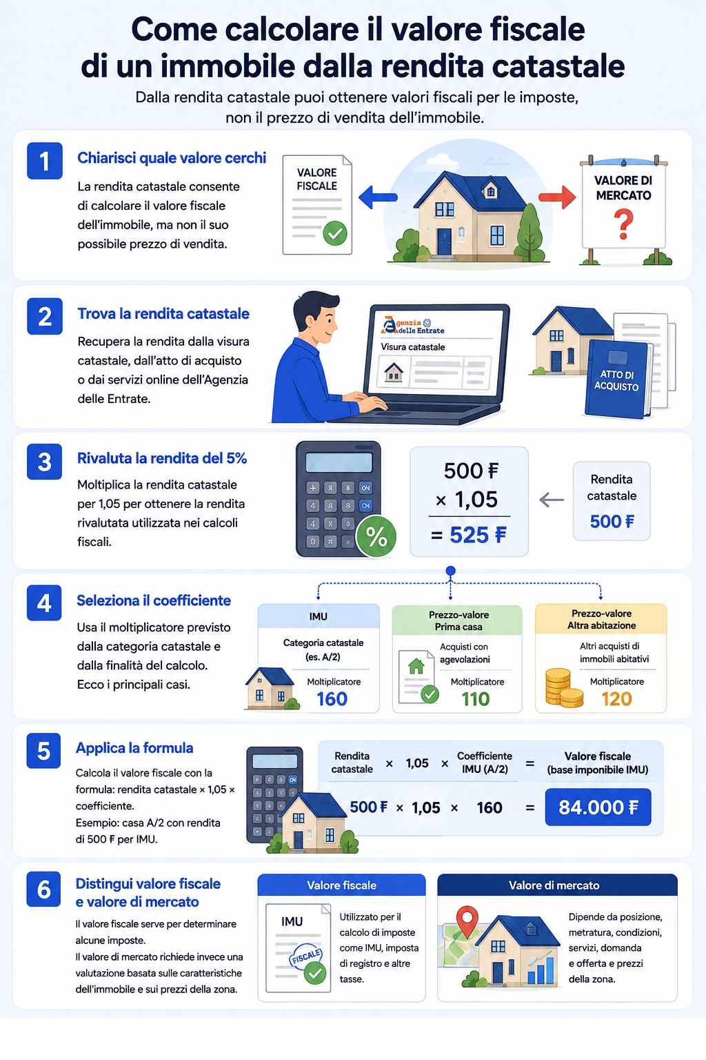 Infografica che illustra come calcolare il valore fiscale di un immobile dalla rendita catastale