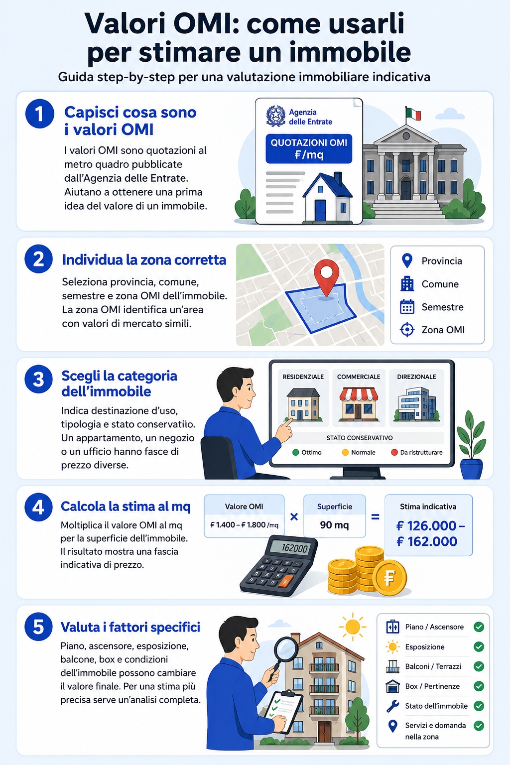 Infografica che illustra cosa sono e come funzionano i valori OMI