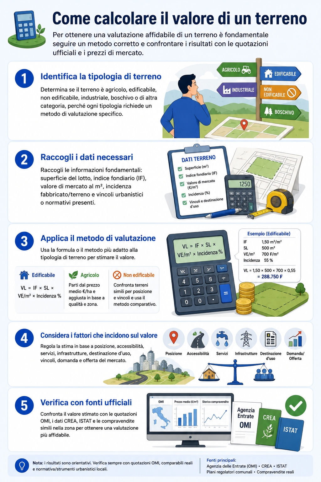 Infografica che illustra come calcolare il valore di un terreno online gratis