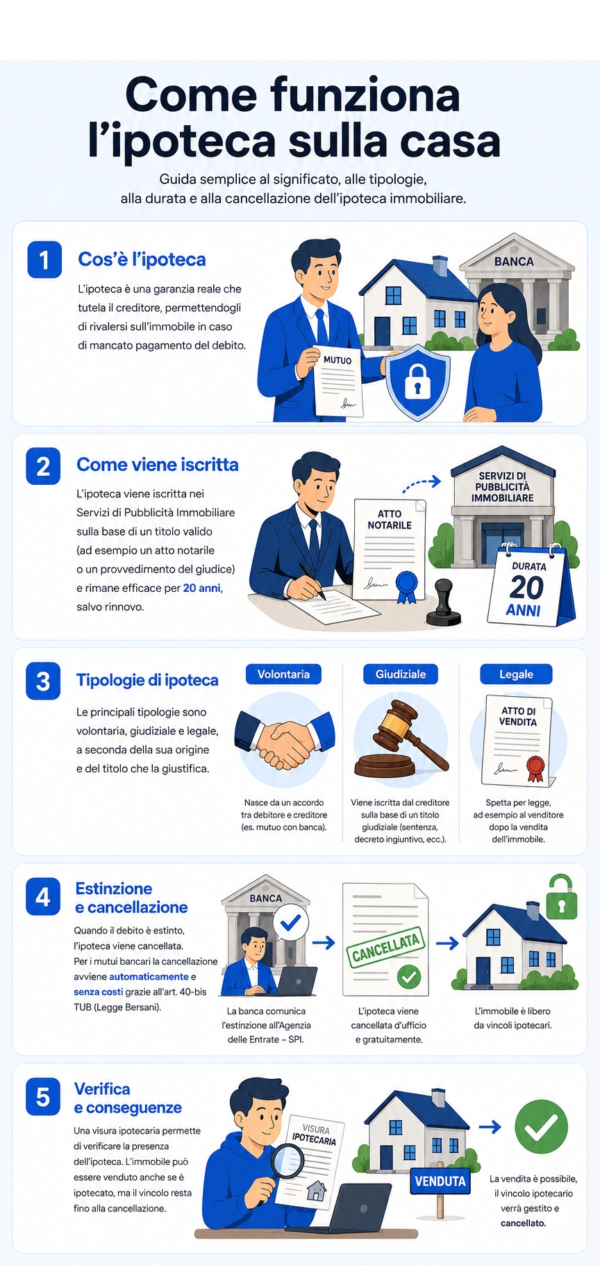 Infografica che illustra come funziona l'ipoteca sulla casa