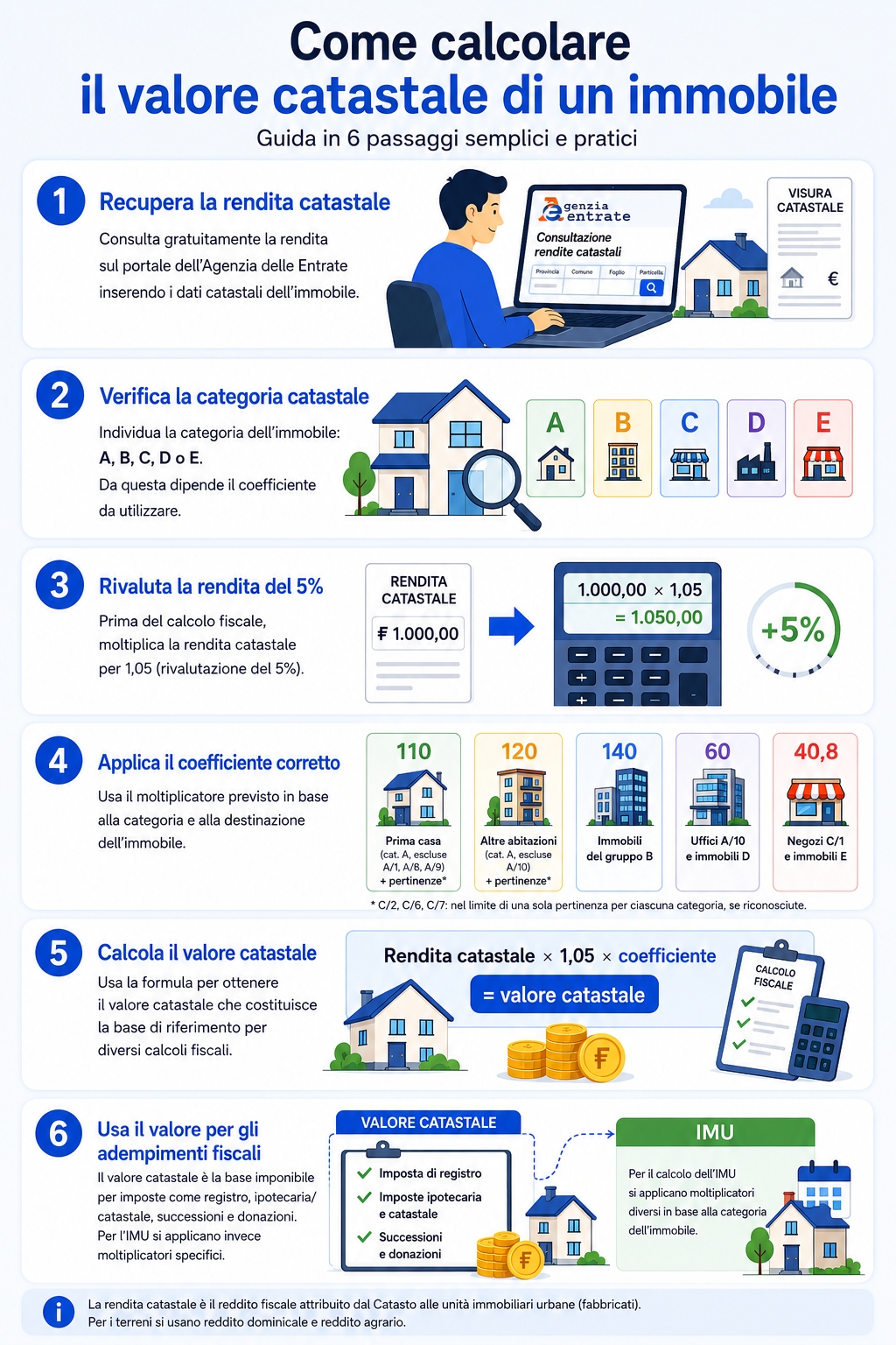 Infografica che illustra cos'è e come si calcola il valore catastale