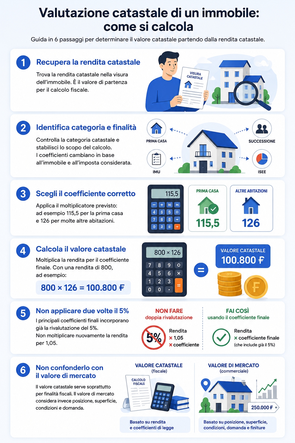 Infografica che illustra come si effettua la valutazione catastale di un immobile