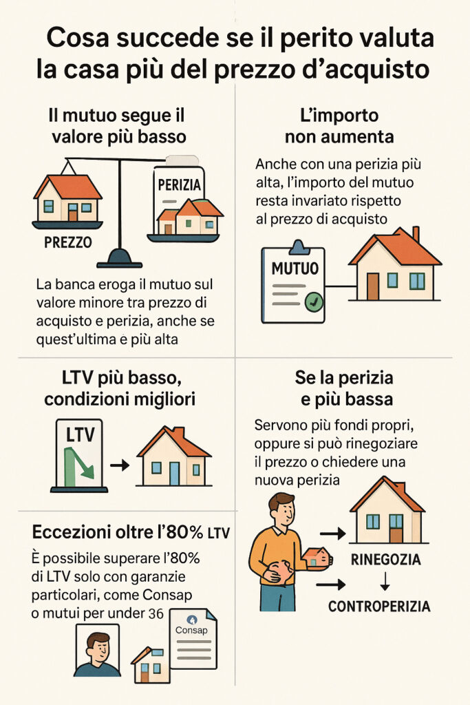 Infografica che illustra cosa succede se il perito valuta di più una casa