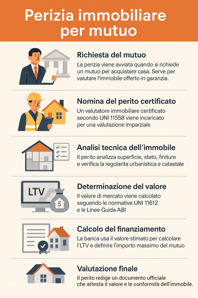 Infografica che illustra come effettuare la perizia immobiliare per il mutuo